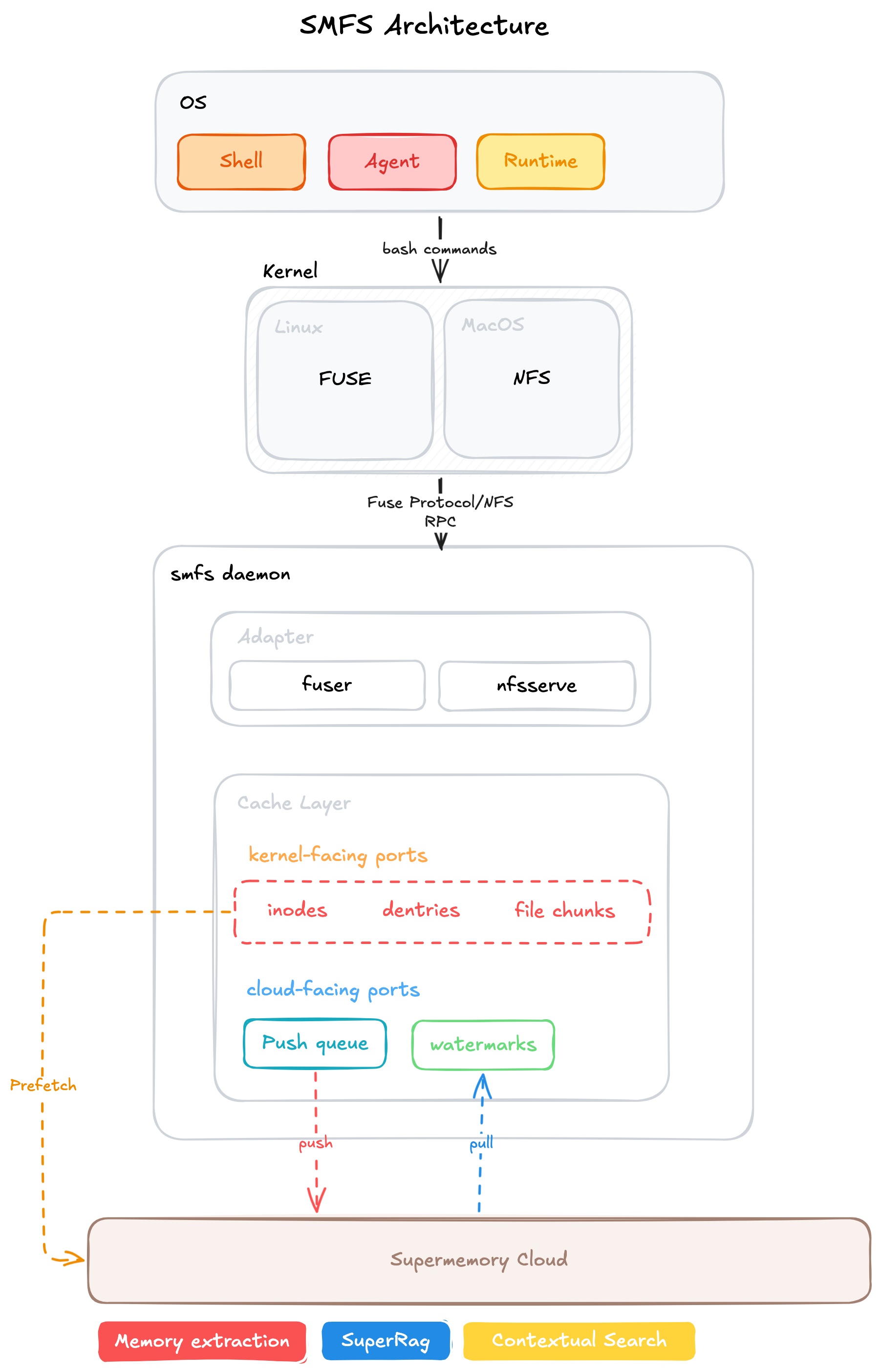 SMFS architecture overview