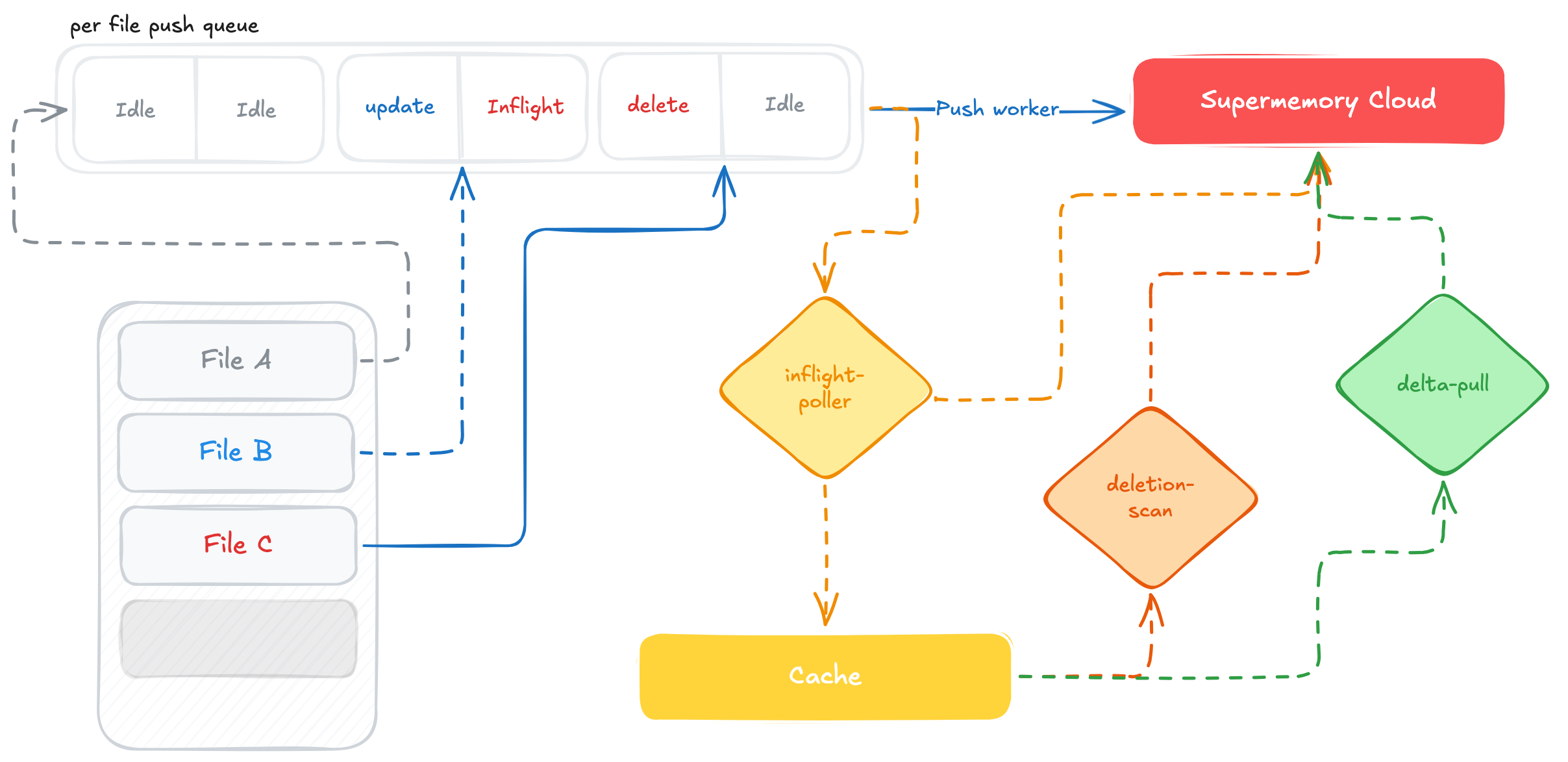 Bidirectional sync architecture